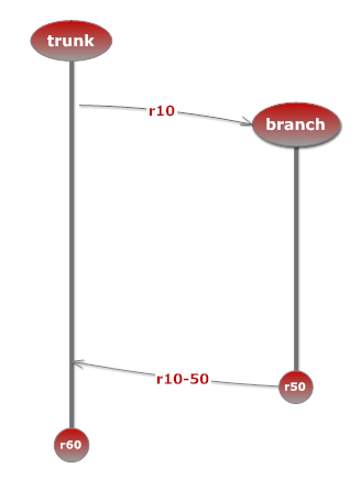 Basic branching