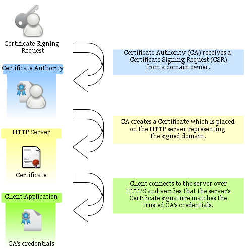 Certificate Authorities