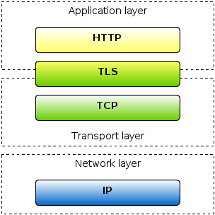 Network layers