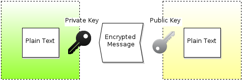Public and private key